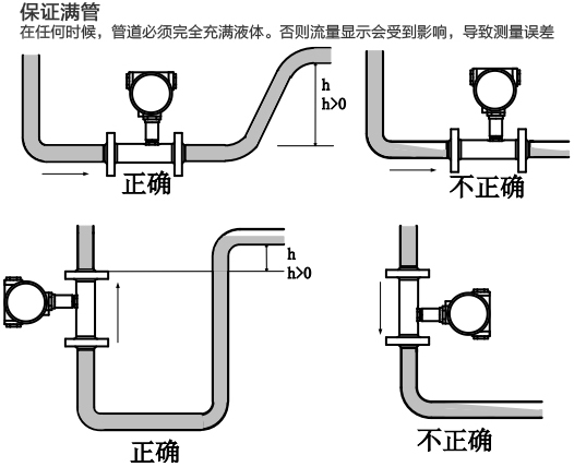 卡箍式渦輪流量計滿管安裝注意事項(xiàng)
