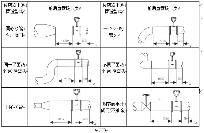 乙烯流量計安裝注意事項(xiàng)